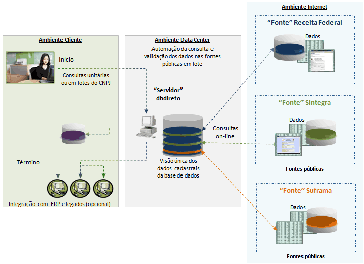 Fluxo de consulta online pela API Simples Nacioanal